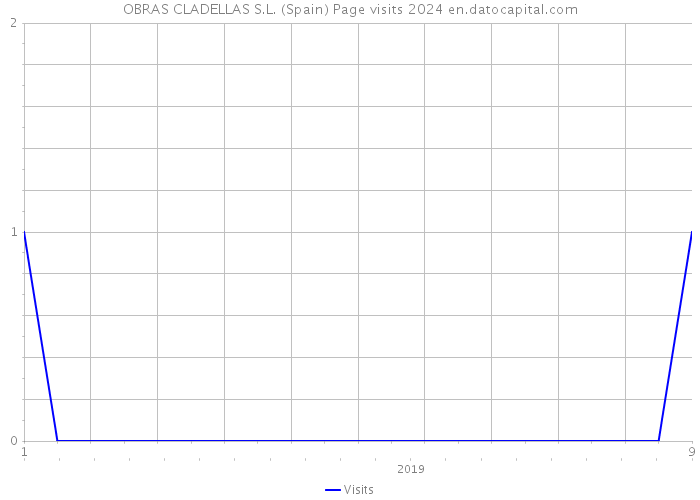 OBRAS CLADELLAS S.L. (Spain) Page visits 2024 