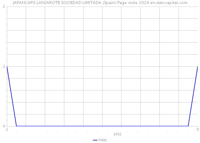 JAPANCARS LANZAROTE SOCIEDAD LIMITADA (Spain) Page visits 2024 