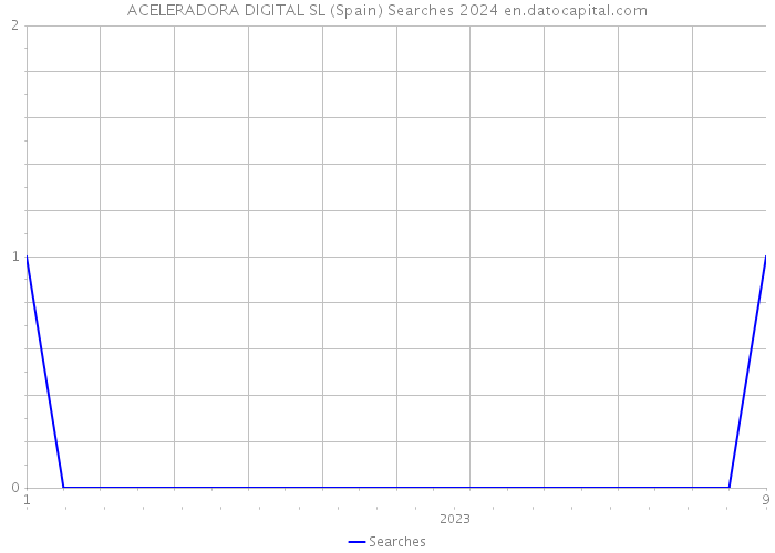 ACELERADORA DIGITAL SL (Spain) Searches 2024 