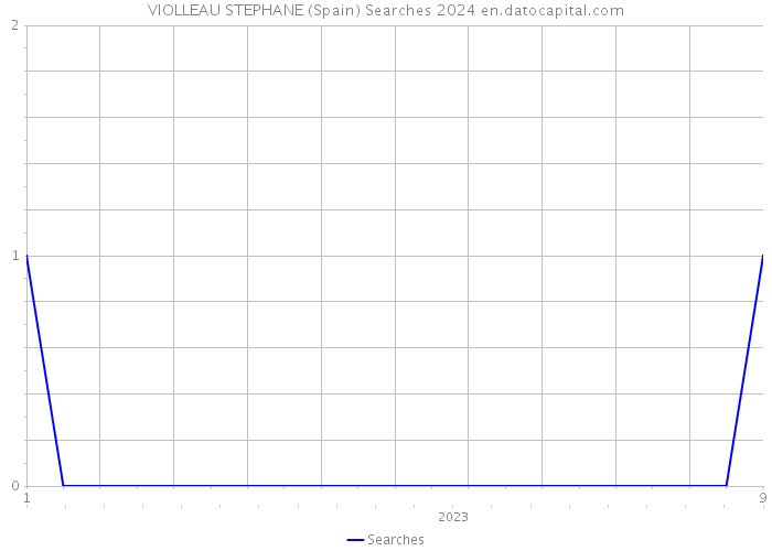 VIOLLEAU STEPHANE (Spain) Searches 2024 