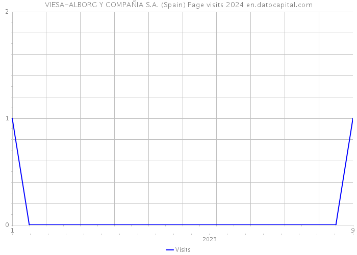 VIESA-ALBORG Y COMPAÑIA S.A. (Spain) Page visits 2024 