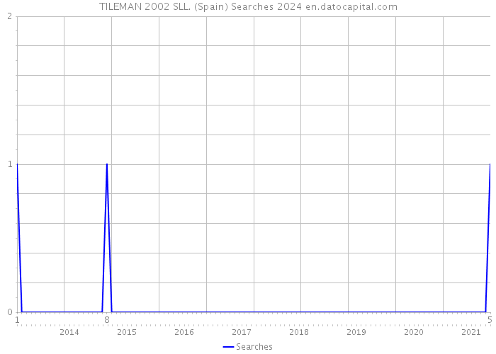 TILEMAN 2002 SLL. (Spain) Searches 2024 