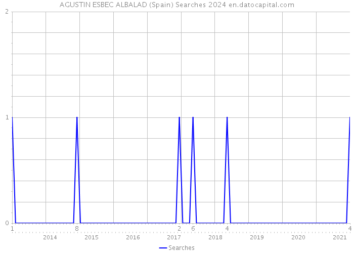 AGUSTIN ESBEC ALBALAD (Spain) Searches 2024 