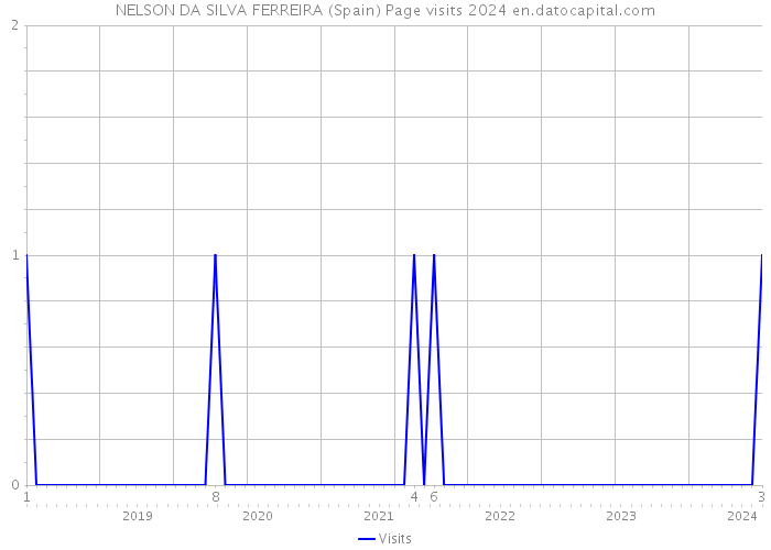 NELSON DA SILVA FERREIRA (Spain) Page visits 2024 