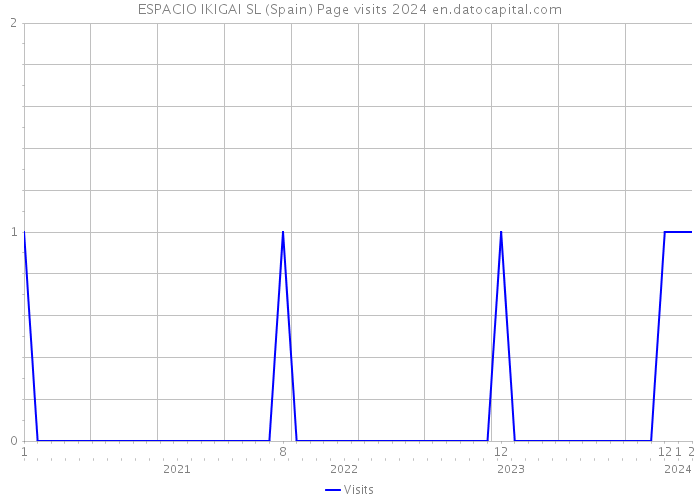 ESPACIO IKIGAI SL (Spain) Page visits 2024 
