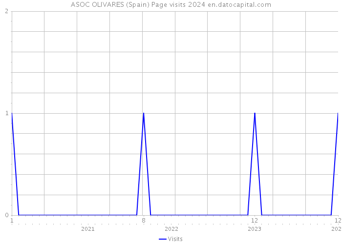 ASOC OLIVARES (Spain) Page visits 2024 
