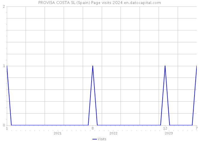 PROVISA COSTA SL (Spain) Page visits 2024 