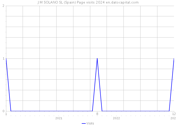J M SOLANO SL (Spain) Page visits 2024 