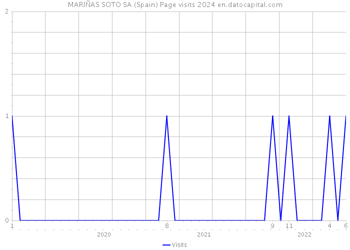MARIÑAS SOTO SA (Spain) Page visits 2024 