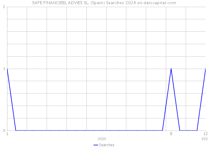 SAFE FINANCIEEL ADVIES SL. (Spain) Searches 2024 