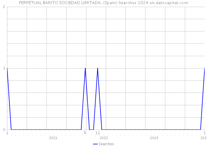 PERPETUAL BARITO SOCIEDAD LIMITADA. (Spain) Searches 2024 