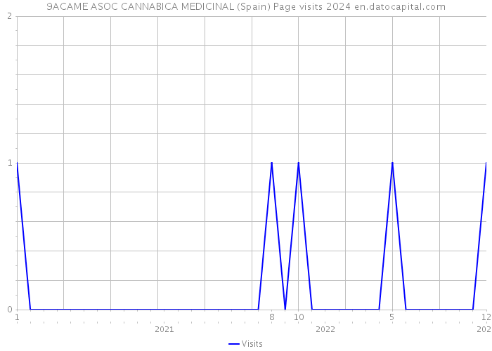9ACAME ASOC CANNABICA MEDICINAL (Spain) Page visits 2024 