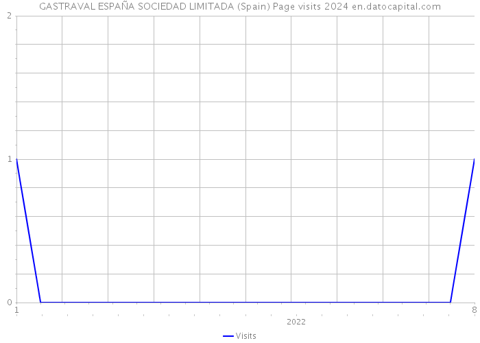 GASTRAVAL ESPAÑA SOCIEDAD LIMITADA (Spain) Page visits 2024 