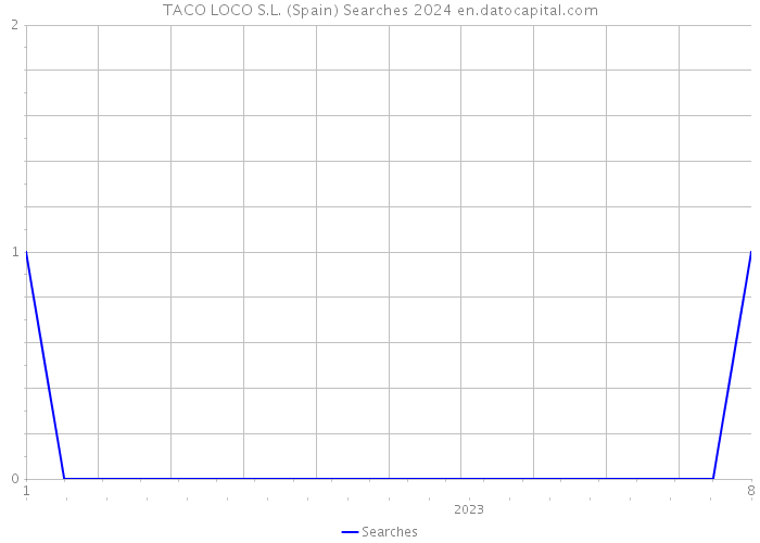 TACO LOCO S.L. (Spain) Searches 2024 