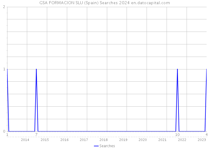 GSA FORMACION SLU (Spain) Searches 2024 