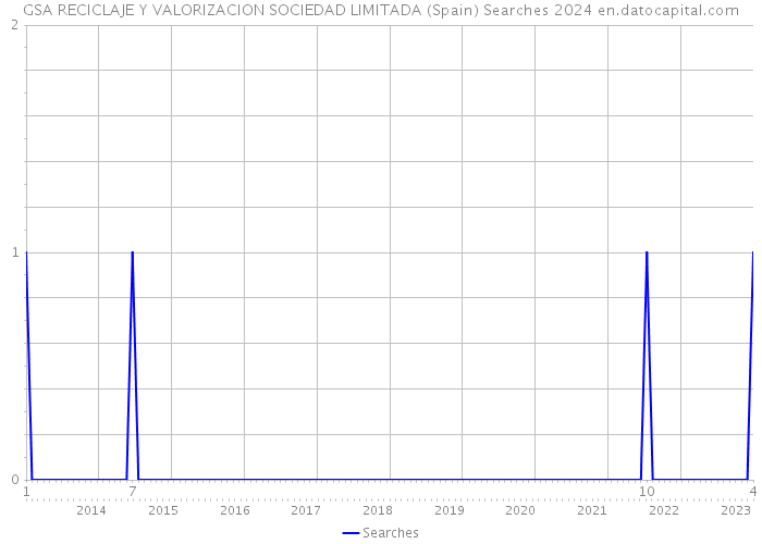 GSA RECICLAJE Y VALORIZACION SOCIEDAD LIMITADA (Spain) Searches 2024 