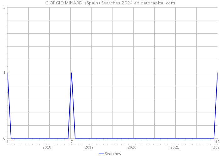 GIORGIO MINARDI (Spain) Searches 2024 