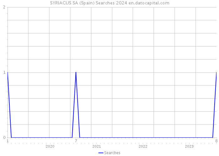 SYRIACUS SA (Spain) Searches 2024 