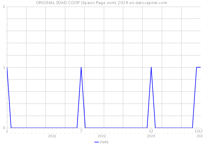 ORIGINAL SDAD COOP (Spain) Page visits 2024 