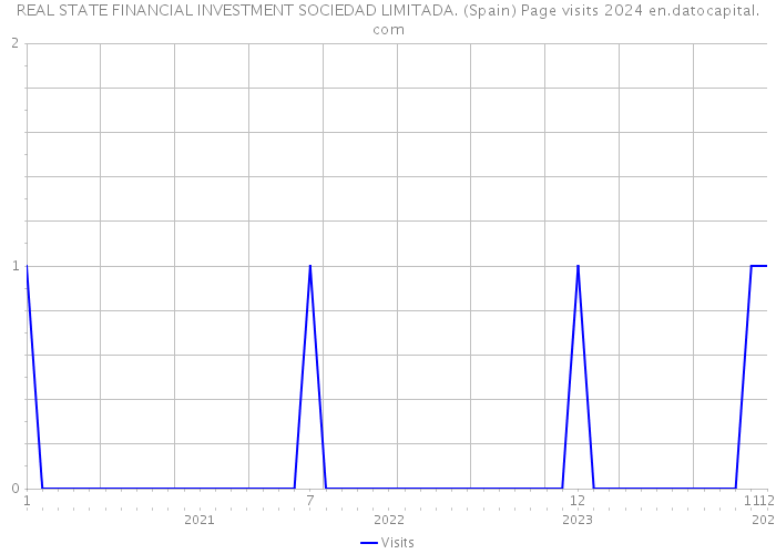 REAL STATE FINANCIAL INVESTMENT SOCIEDAD LIMITADA. (Spain) Page visits 2024 