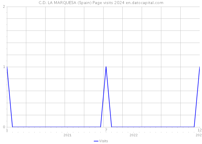 C.D. LA MARQUESA (Spain) Page visits 2024 