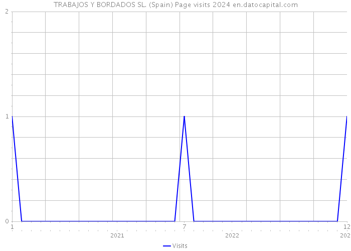 TRABAJOS Y BORDADOS SL. (Spain) Page visits 2024 