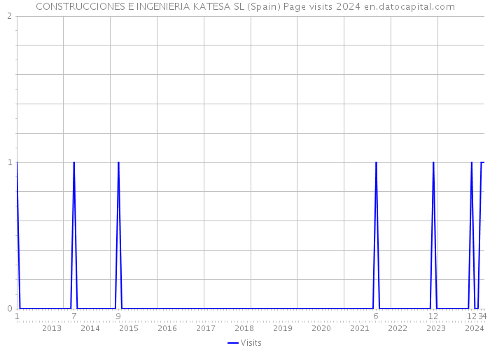 CONSTRUCCIONES E INGENIERIA KATESA SL (Spain) Page visits 2024 