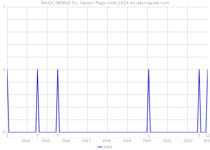 MAGIC WORLD S.L. (Spain) Page visits 2024 