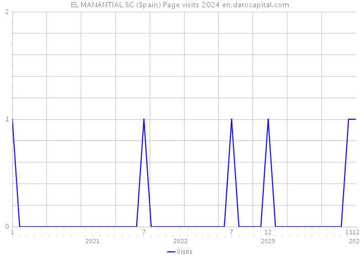 EL MANANTIAL SC (Spain) Page visits 2024 