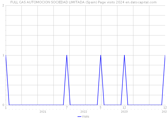FULL GAS AUTOMOCION SOCIEDAD LIMITADA (Spain) Page visits 2024 