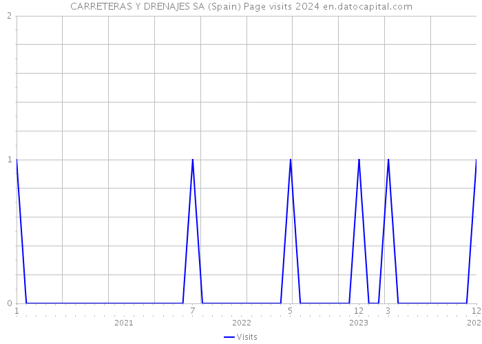 CARRETERAS Y DRENAJES SA (Spain) Page visits 2024 