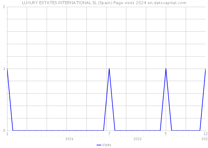 LUXURY ESTATES INTERNATIONAL SL (Spain) Page visits 2024 