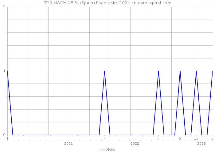 TYR MACHINE SL (Spain) Page visits 2024 
