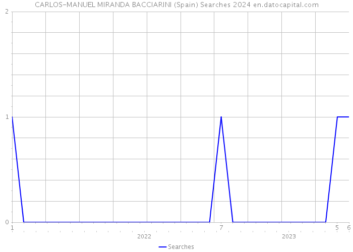 CARLOS-MANUEL MIRANDA BACCIARINI (Spain) Searches 2024 