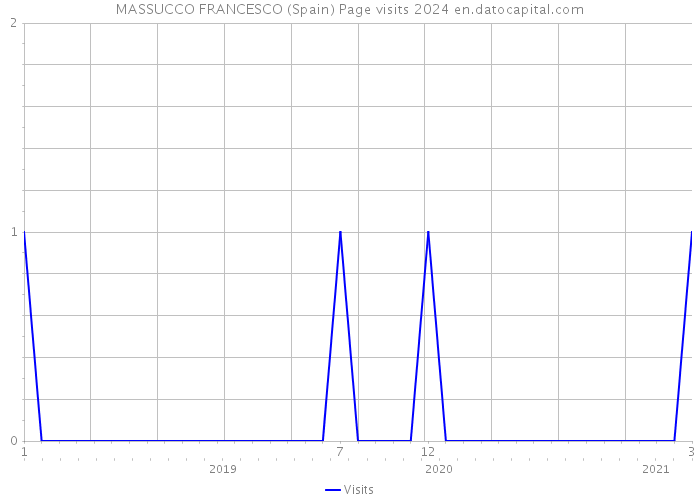 MASSUCCO FRANCESCO (Spain) Page visits 2024 