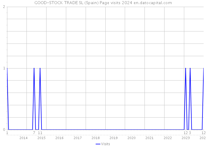 GOOD-STOCK TRADE SL (Spain) Page visits 2024 