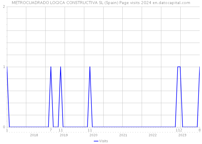 METROCUADRADO LOGICA CONSTRUCTIVA SL (Spain) Page visits 2024 