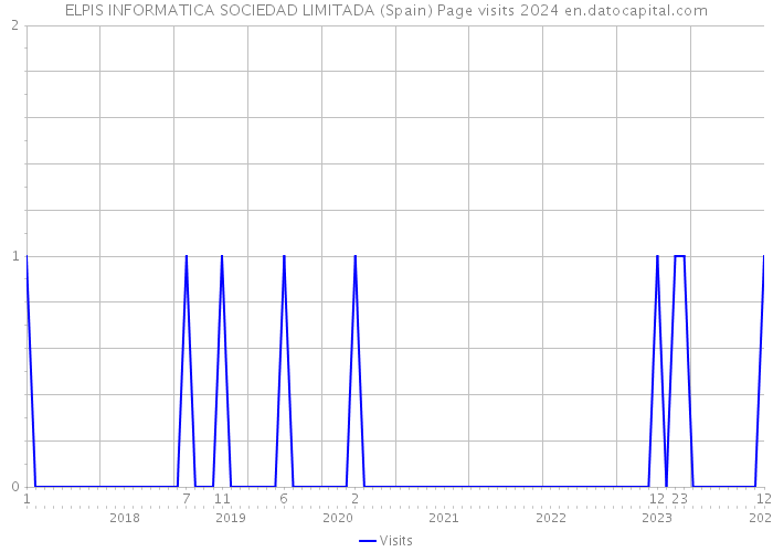 ELPIS INFORMATICA SOCIEDAD LIMITADA (Spain) Page visits 2024 