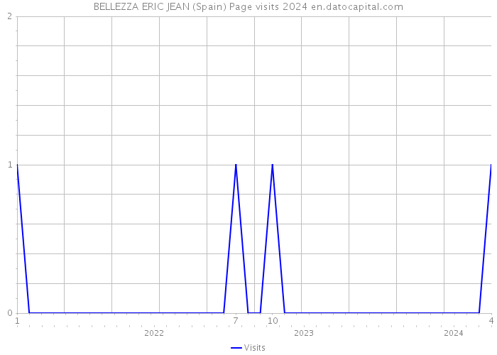 BELLEZZA ERIC JEAN (Spain) Page visits 2024 