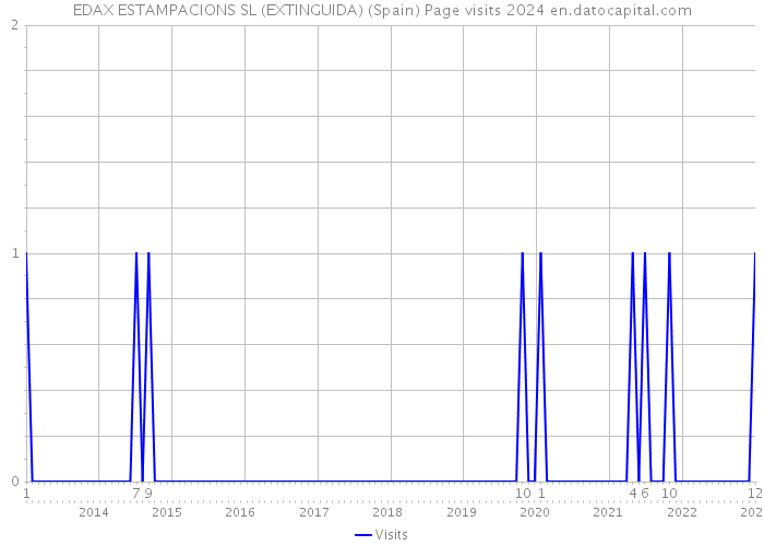 EDAX ESTAMPACIONS SL (EXTINGUIDA) (Spain) Page visits 2024 