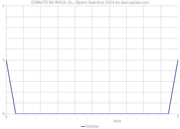 COBALTO BAYROCK, S.L. (Spain) Searches 2024 