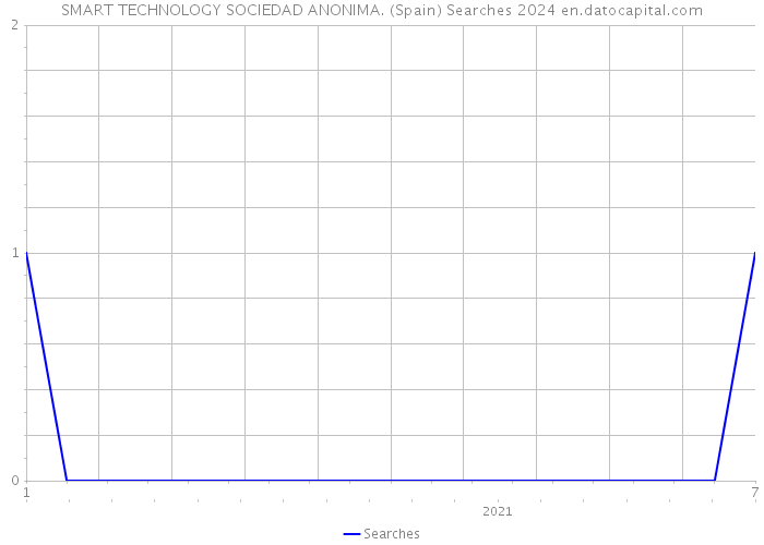 SMART TECHNOLOGY SOCIEDAD ANONIMA. (Spain) Searches 2024 