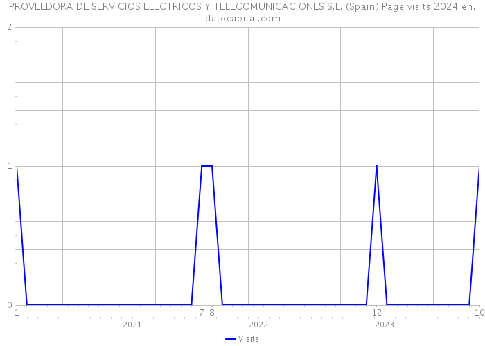 PROVEEDORA DE SERVICIOS ELECTRICOS Y TELECOMUNICACIONES S.L. (Spain) Page visits 2024 