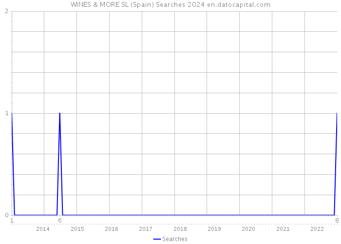 WINES & MORE SL (Spain) Searches 2024 