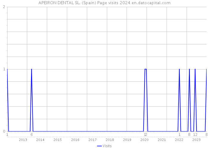 APEIRON DENTAL SL. (Spain) Page visits 2024 