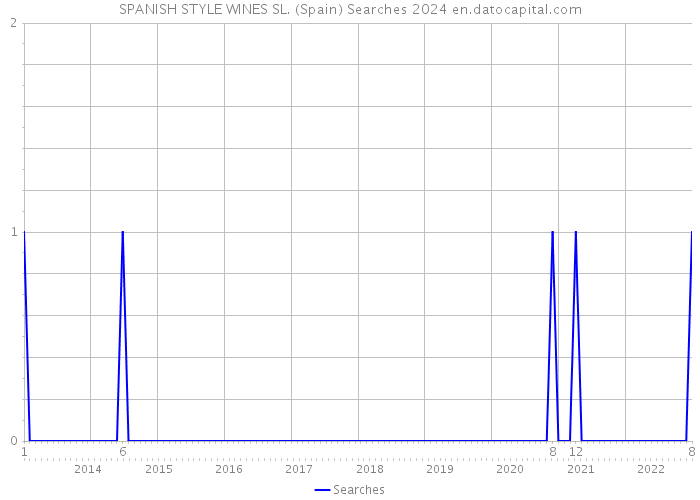SPANISH STYLE WINES SL. (Spain) Searches 2024 