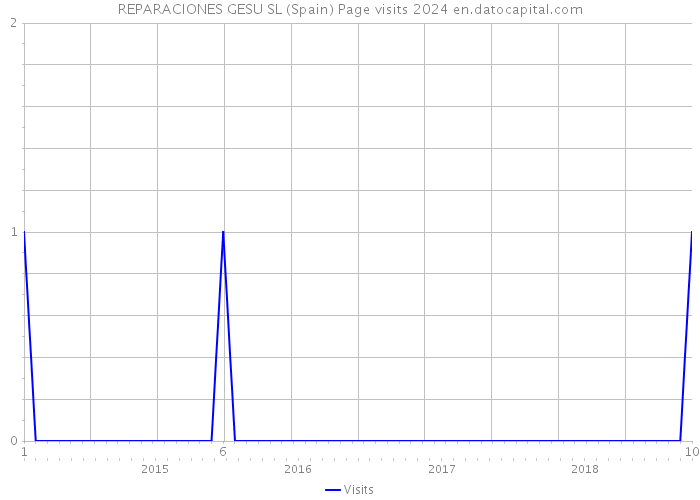 REPARACIONES GESU SL (Spain) Page visits 2024 