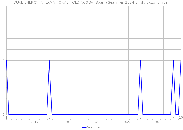 DUKE ENERGY INTERNATIONAL HOLDINGS BV (Spain) Searches 2024 