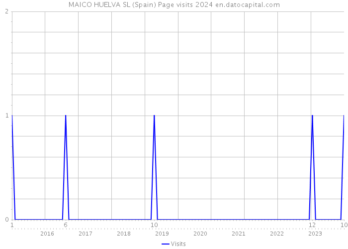 MAICO HUELVA SL (Spain) Page visits 2024 