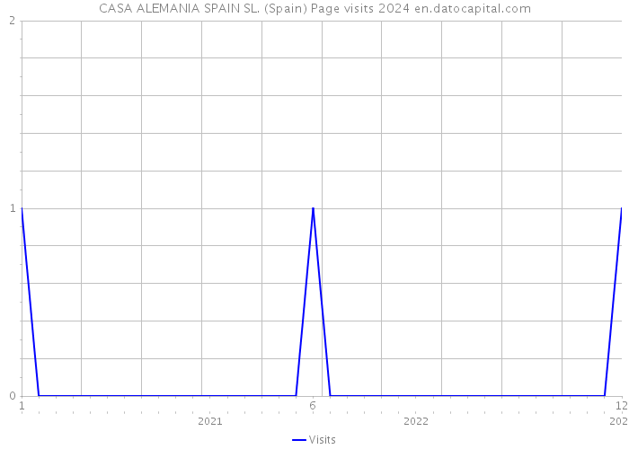 CASA ALEMANIA SPAIN SL. (Spain) Page visits 2024 